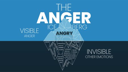 Illustration for The Anger hidden iceberg model template banner vector, visible is Anger, invisible is other emotions such as anxious, guilt, trauma, hurt, shame, helpless, etc. Education infographic for presentation. - Royalty Free Image
