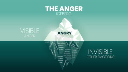 La ira oculta modelo iceberg plantilla banner vector, visible es la ira, invisible es otras emociones tales como ansioso, culpa, trauma, dolor, vergüenza, indefenso, etc.. Infografía educativa para presentación.