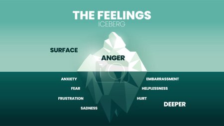 Illustration for The feeling hidden iceberg model infographic vector has 2 skill level, surface is Anger, deeper is negative emotions like fear, anxiety, frustration, sadness, hurt, embarrassment, helplessness, pain. - Royalty Free Image