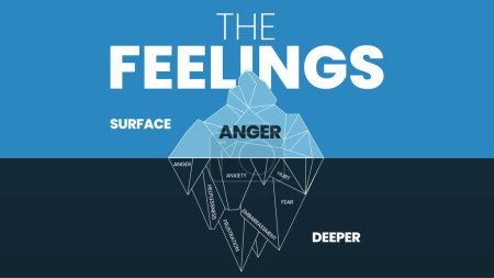 Illustration for The feeling hidden iceberg model infographic vector has 2 skill level, surface is Anger, deeper is negative emotions like fear, anxiety, frustration, sadness, hurt, embarrassment, helplessness, pain. - Royalty Free Image