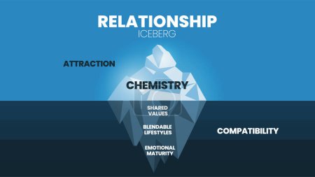 Illustration for The Relationship hidden iceberg model template banner vector, visible is attraction (Chemistry). Invisible is compatibility (shared values, blendable lifestyles and emotional maturity). Illustration. - Royalty Free Image