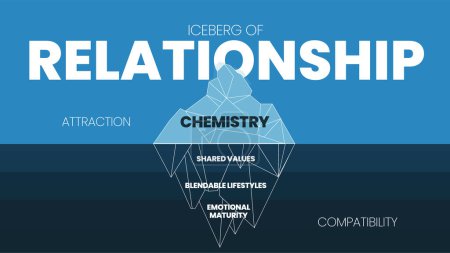 Téléchargez les illustrations : Le vecteur de bannière modèle iceberg caché Relationship, visible est attraction (chimie). Invisible est la compatibilité (valeurs partagées, modes de vie mélangeables et maturité émotionnelle). Illustration. - en licence libre de droit