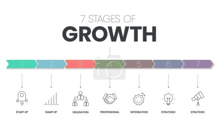 Illustration for 7 Stages of Growth infographic vector template with icons symbol has start up, ramp up, delegation, professional, integration, strategic and visionary. 7 stages of business development concept. Vector - Royalty Free Image