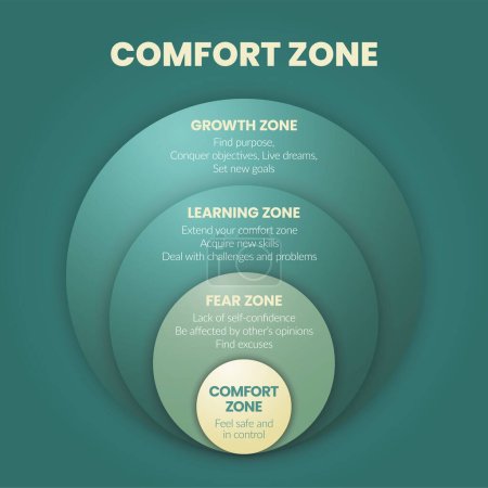 Ilustración de La plantilla infográfica de diagrama de zona de confort es un patrón de comportamiento o estado mental en el que la persona se siente familiar, tiene 4 niveles para analizar, como zona de confort, miedo, aprendizaje y zona de crecimiento.. - Imagen libre de derechos