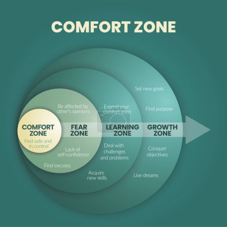 Die Infografik des Komfortzonendiagramms ist ein Verhaltensmuster oder mentaler Zustand, in dem sich die Person vertraut fühlt, über 4 Ebenen verfügt, die analysiert werden können, wie Komfortzone, Angst, Lern- und Wachstumszone.