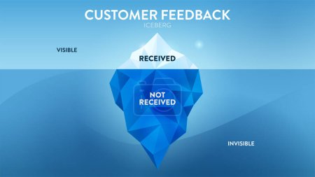 Illustration for The Customer Feedback hidden iceberg infographic template banner, the visible is received and invisible is not recieved. The iceberg theory of customer feedback to improve products, services, loyalty. - Royalty Free Image