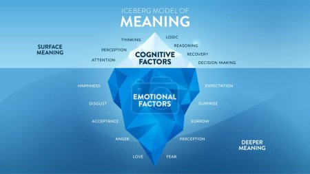 The Iceberg Model of Meaning hidden iceberg infograpic template banner, surface is Cognitive Factors have recovery, thinking, logic, etc. Deeper is Emotional Factors have perception, love etc. Vector.