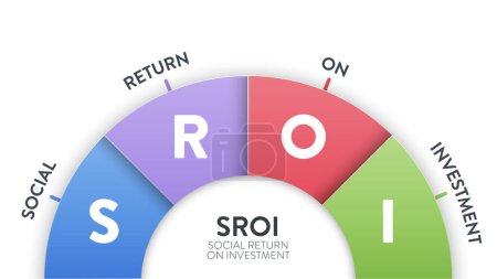 SROI o Social Return On Investment diagrama gráfico infografía banner plantilla con iconos tiene S social, R retorno, O on y I inversión. Conceptos de impacto social, ambiental y económico. Vector.