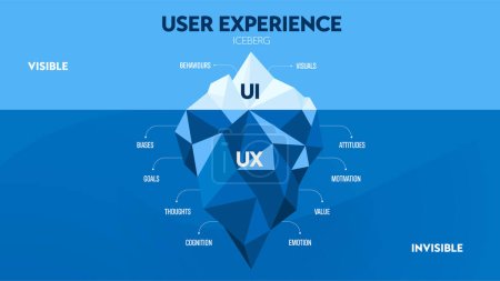 Illustration for The User experience or UX UI iceberg diagram has two layers. The UI is on the surface that people can interact directly. The anther one is UX  which deep understanding the user behavior and research. - Royalty Free Image