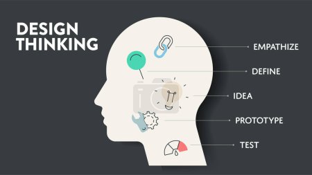 Design Thinking process diagram chart infographic banner template with human head and circle timeline icons, has Empathise, Define, Ideate, Prototype and Test. Develop innovative technology concepts.