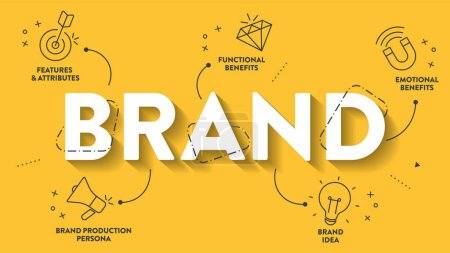 Die Infografik zur Präsentation der Markenstrategie mit Symbolen verfügt über Merkmale und Attribute, funktionale Vorteile, emotionale Vorteile, Markenproduktionspersonal. Business Marketing analytisches Konzept. Vektor.