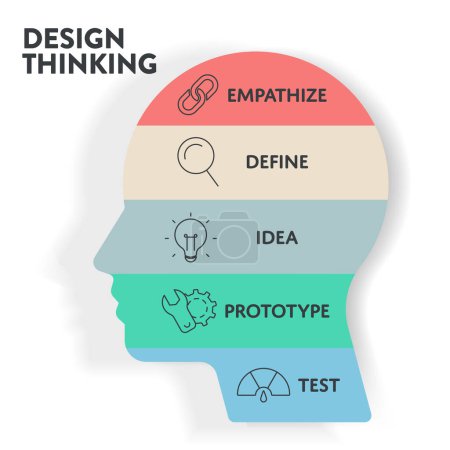 Illustration for Design Thinking process diagram chart infographic banner template with human head and circle timeline icons, has Empathise, Define, Ideate, Prototype and Test. Develop innovative technology concepts. - Royalty Free Image