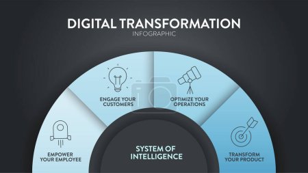 Digital Transformation diagram infographic banner template with icons vector has empower employee, engage customer, optimize operations and transform product. System of Intelligence concept. Metaphor.