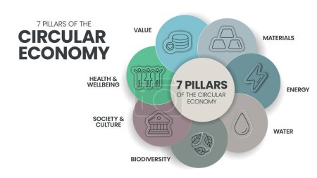 7 Säule der Kreislaufwirtschaft Infografik Diagramm Präsentation Banner Vorlage haben Wert, Wasser, Gesellschaft, Kultur, Material, Biodiversität, Energie, Gesundheit, Wohlbefinden. Ökologie und Umweltkonzepte.