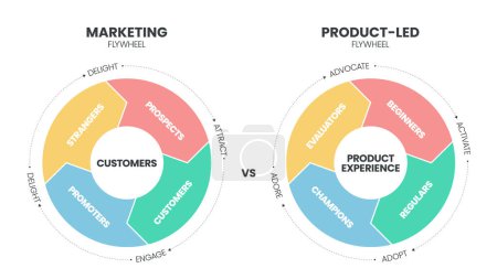 Illustration for Traditional funnel compare with Product-led funnel model infographic template with icon. Product-led flywheel focuses on product experience, while Marketing flywheel emphasizes marketing and sales efforts for customer acquisition. - Royalty Free Image