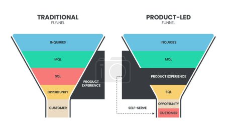 Illustration for Traditional funnel compare with Product-led funnel model infographic template with icon. Product-led funnel focus customers through product experience, Traditional funnel focuses on outbound marketing - Royalty Free Image