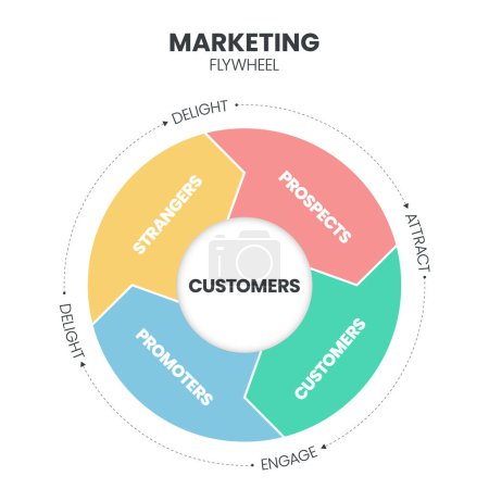 Marketing Schwungrad Modell Infografik Präsentationsvektor. Marketing Flywheel konzentriert sich auf Marketing- und Verkaufsbemühungen für Kunden wie Fremde, Interessenten, Promotoren. Traditionelles Marketingkonzept.