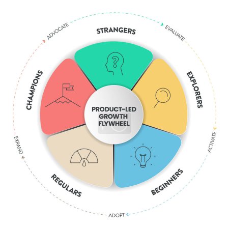 Illustration for Product-led flywheel infographic presentation has strangers, explorers, beginners, regular, champions. Product-led model focus on product experience. Businss diagram banner vector. Marketing concept. - Royalty Free Image