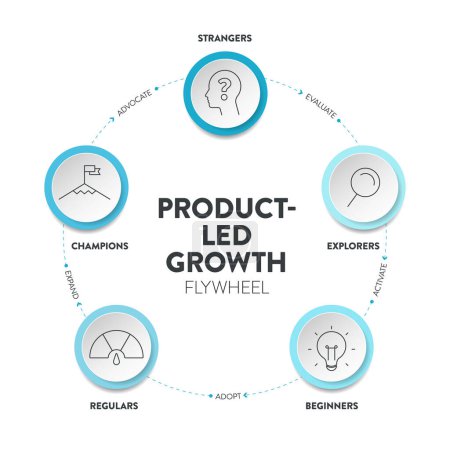 Illustration for Product-led flywheel infographic presentation has strangers, explorers, beginners, regular, champions. Product-led model focus on product experience. Businss diagram banner vector. Marketing concept. - Royalty Free Image