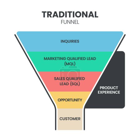 Illustration for Traditional funnel infographic presentation vector has inquiries, Marketing Qualified Lead (MQL), Sales Qualified Lead (SQL), opportunity and customer. Model tools to understand the customer journey. - Royalty Free Image