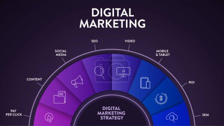 Digital Marketing strategy infographic diagram presentation banner template has pay per click, content, social media, seo, video, mobile, ROI and SEM. Concepts for brand awareness, increase customer.