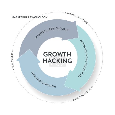 Illustration for Growth Hacking analyzing data strategy infographic diagram presentation banner template vector to identify and optimize tactic for rapid and sustainable business growth. Business and marketing theory. - Royalty Free Image