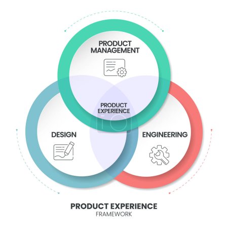 Ilustración de Product Experience framework strategy infographic circle diagram presentation banner template vector has product management, engineering and design. Concepto de estrategia centrado en el cliente. Teoría empresarial. - Imagen libre de derechos