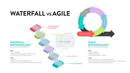Agile and waterfall are two distinctive methodologies of processes to complete projects or work items. Agile incorporates a cyclic, but the waterfall is sequential and collaborative process 