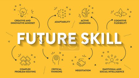 Future Skill framework diagram infographic vector has active leaning, complex problem solving, creative innovative mindset, adapt, negotiation, emotion and social intelligence and critical thinking.
