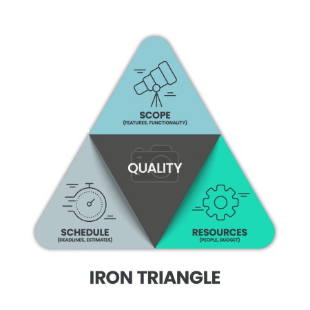 Ilustración de El vector de plantilla de diagrama de pirámide de infografía de cambio de paradigma de triángulo de hierro es la interacción tradicional entre el costo, la calidad, el alcance y el tiempo en la gestión de proyectos. Concepto de inicio de negocio y marketing - Imagen libre de derechos