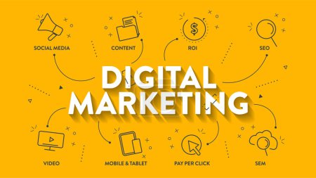 Digital Marketing Strategie Infografik Diagramm Präsentation Banner Vorlage hat Pay per Click, Content, Social Media, SEO, Video, Mobile, ROI und SEM. Konzepte für Markenbekanntheit, Steigerung der Kundenzufriedenheit.