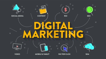 Illustration for Digital Marketing strategy infographic diagram presentation banner template has pay per click, content, social media, seo, video, mobile, ROI and SEM. Concepts for brand awareness, increase customer. - Royalty Free Image