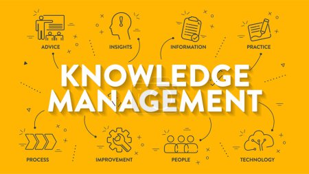 Gestión del conocimiento El diagrama de infografía cognitiva banner template vector para la toma de decisiones se refiere a un proceso sistemático de sabiduría, conocimiento, información y datos. Presentación de negocios.