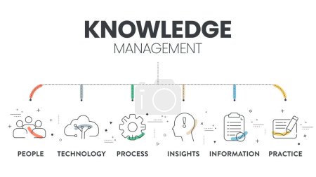 Los sistemas de gestión del conocimiento o KMS infographic diagrama banner template vector para la toma de decisiones se refiere al proceso sistemático de las personas, la tecnología, el proceso, los conocimientos, la información y la práctica.