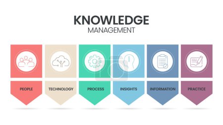 Ilustración de Los sistemas de gestión del conocimiento o KMS infographic diagrama banner template vector para la toma de decisiones se refiere al proceso sistemático de las personas, la tecnología, el proceso, los conocimientos, la información y la práctica. - Imagen libre de derechos