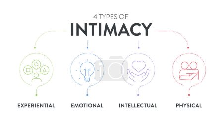 Illustration for 4 Types of Intimacy chart diagram infographic presentation template vector has intellectual, emotional, spiritual and physical for providing visual guide to deepen understanding of human connections. - Royalty Free Image
