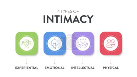 4 Types of Intimacy chart diagram infographic presentation template vector has intellectual, emotional, spiritual and physical for providing visual guide to deepen understanding of human connections.