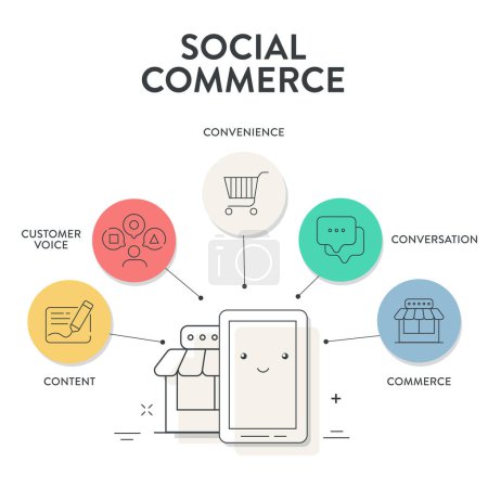 Ilustración de Comercio Social estrategia de marketing diagrama infografía presentación vector tiene contenido, voz del cliente, conveniencia, conversación y comercio para comprar y vender productos directamente plataformas sociales - Imagen libre de derechos