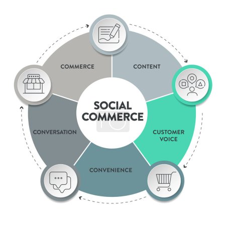 Ilustración de Comercio Social estrategia de marketing diagrama infografía presentación vector tiene contenido, voz del cliente, conveniencia, conversación y comercio para comprar y vender productos directamente plataformas sociales - Imagen libre de derechos