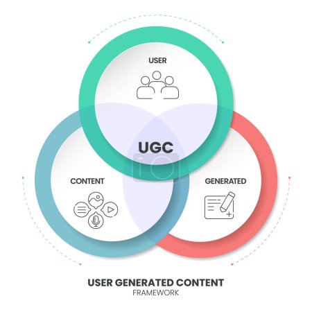 User generated content strategy chart diagram infographic präsentation template vektor has content, user and generated. UGC sind Inhalte, die von Nutzern und nicht von Profis auf Plattformen für Engagement erstellt werden..