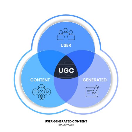 Ilustración de El vector de plantilla de presentación infográfica de diagrama de estrategia de contenido generado por el usuario tiene contenido, usuario y generado. UGC es contenido creado por usuarios, no profesionales, en plataformas de engagement. - Imagen libre de derechos