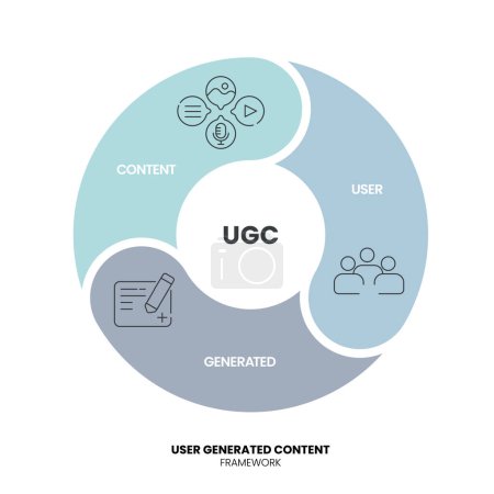 User generated content strategy chart diagram infographic präsentation template vektor has content, user and generated. UGC sind Inhalte, die von Nutzern und nicht von Profis auf Plattformen für Engagement erstellt werden..