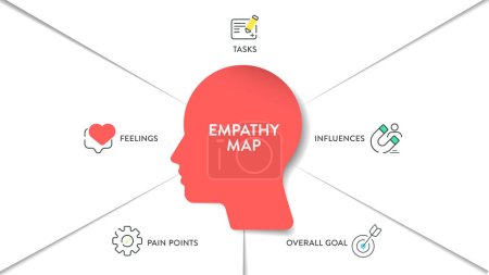 Empatía Mapa de estrategia diagrama infografía presentación banner plantilla vector tiene tarea, influencias, sentimientos, puntos de dolor y objetivo general. Analizar la herramienta para la emoción del objetivo, necesidades. Negocio.