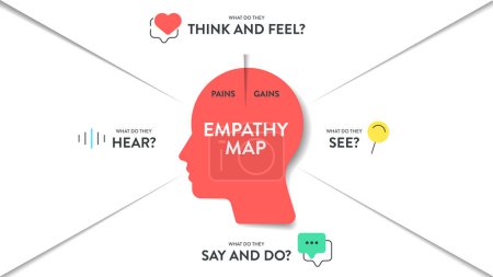 Empathy Map Strategiediagramm Infografik Präsentation Banner Vorlagenvektor hat Denken, fühlen, sagen wir, tun, sehen und hören mit Schmerzen und Gewinne. Punkt. Analysewerkzeug für die Emotionen und Bedürfnisse des Ziels.