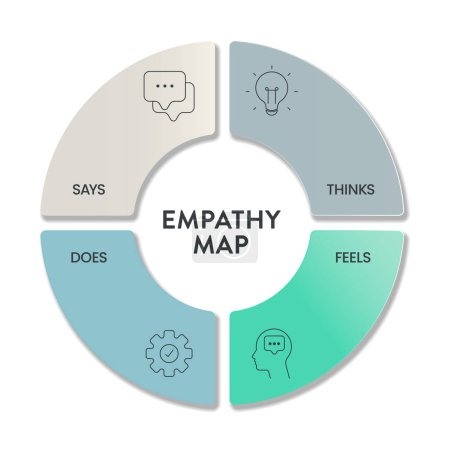 Ilustración de Empatía Mapa de estrategia diagrama infografía presentación banner plantilla vector tiene Dice, Piensa, Se siente y hace u oír, pensar y sentir, ver, decir y hacer. Analizar la herramienta para la emoción del objetivo, necesidad - Imagen libre de derechos
