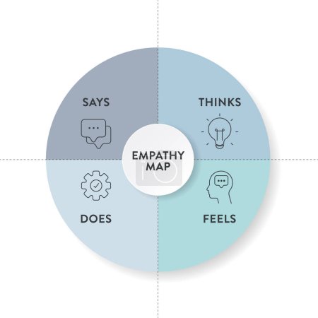 Empatía Mapa de estrategia diagrama infografía presentación banner plantilla vector tiene Dice, Piensa, Se siente y hace u oír, pensar y sentir, ver, decir y hacer. Analizar la herramienta para la emoción del objetivo, necesidad