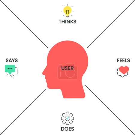 Empathy Map strategy chart diagram infographic presentation banner template vector has Says, Thinks, Feels and Does or hear, think and feel, see, say and do. Analyze tool for the target's emotion,need