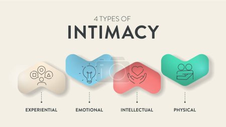 Illustration for 4 Types of Intimacy chart diagram infographic presentation template vector has intellectual, emotional, spiritual and physical for providing visual guide to deepen understanding of human connections. - Royalty Free Image