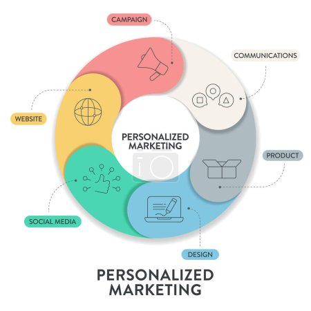 Personalisierte Marketing-Strategie Diagramm Infografik Präsentationsschablone Vektor hat Kommunikation, Produkt, Design, soziale Medien, Website und Kampagne. Geschäfts- und Marketingkonzept für Folie.