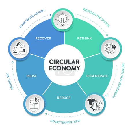 Illustration for Circular Economy strategy infographic diagram template banner vector has 5 steps to analyse such as recover, reuse, rethink, regenerate and reduce. Ecology and Environment principle concept presentation. - Royalty Free Image